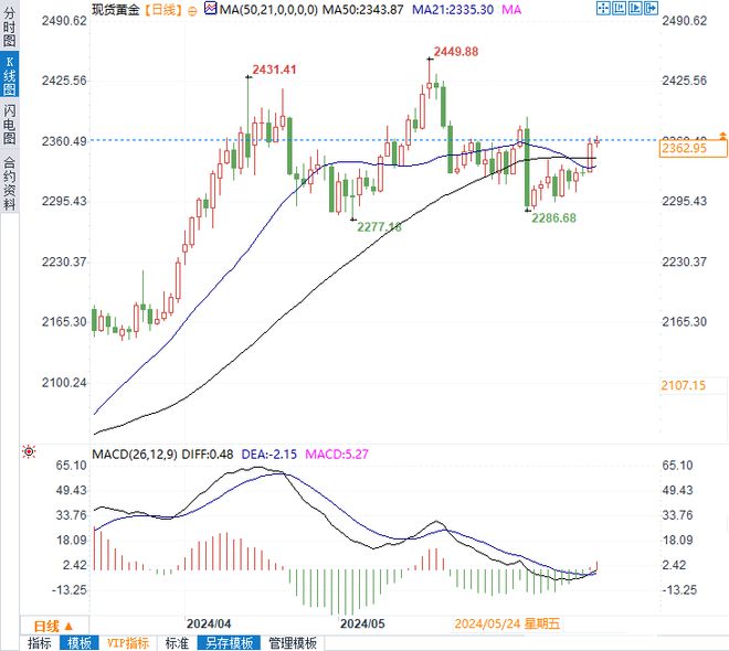 黄金走势与今日最新价格分析