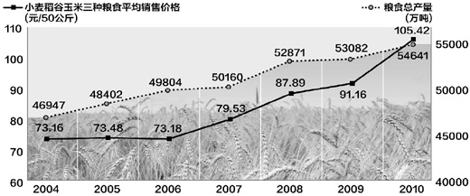 最新的粮食价格动态及其影响