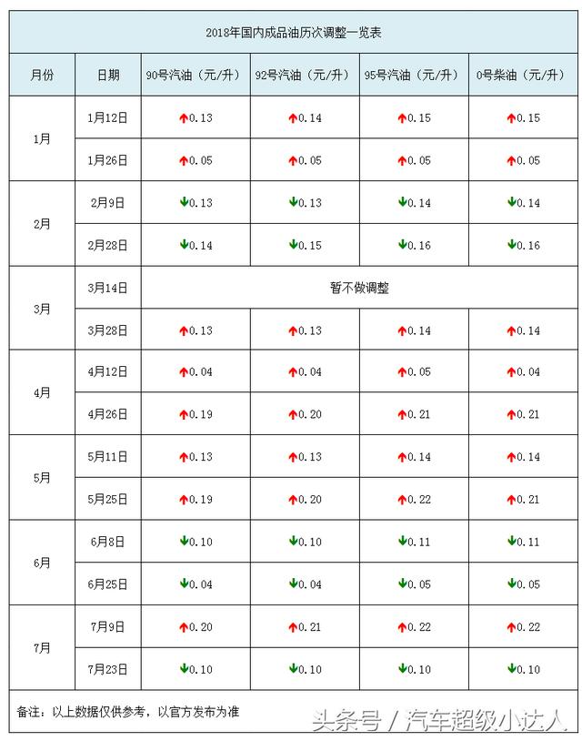 国内油价今日24时最新调整动态