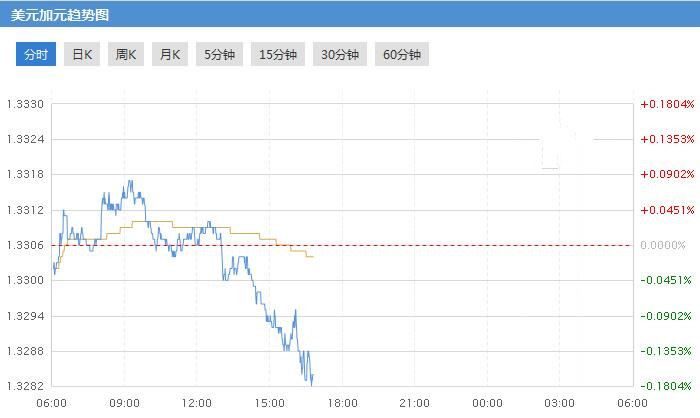 美元兑加元最新走势分析