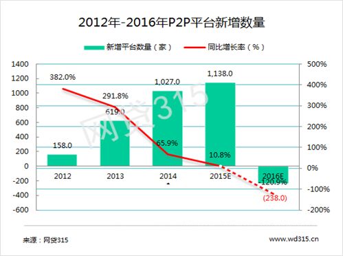 最新P2P金融发展趋势瞥视