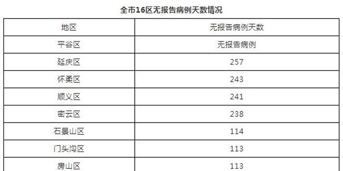 北京新冠肺炎最新症状观察报告