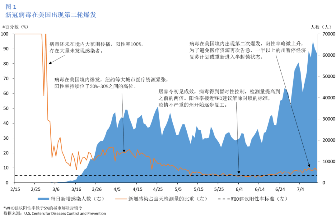 美国最新状况七月