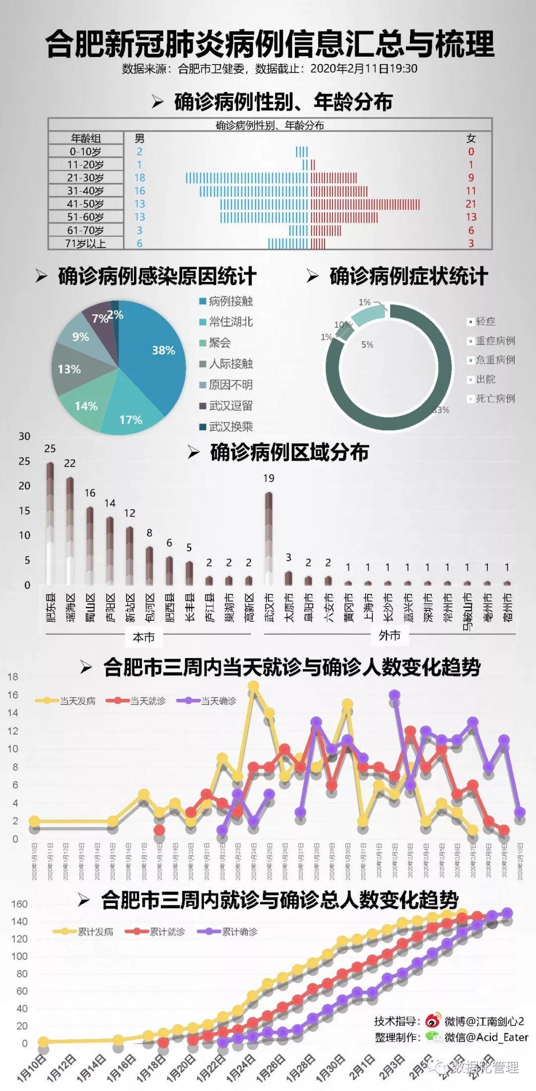 青岛新冠病例最新数据报告及分析