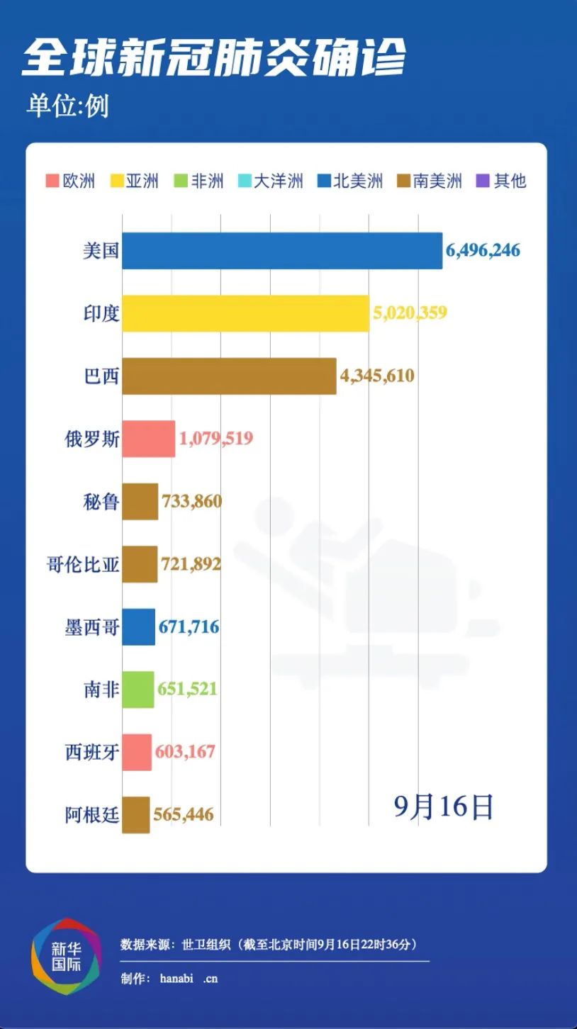 全球新冠病例最新确诊人数及其影响