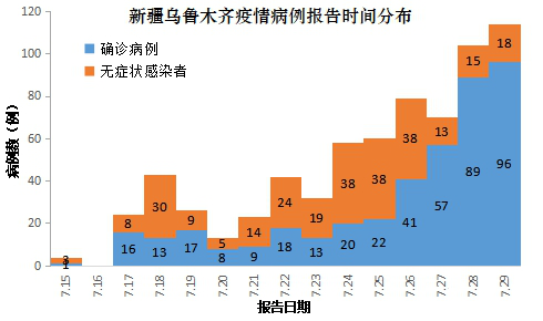 新疆疫情最新实时数据报告