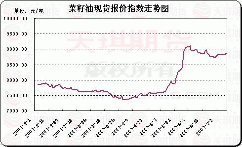 菜油最新价格金投网——深度解析市场动态与价格走势