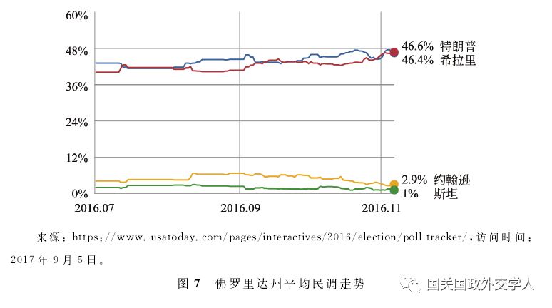 美国大选最新的民调分析