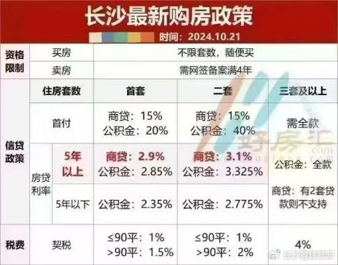 长沙房贷最新政策解读