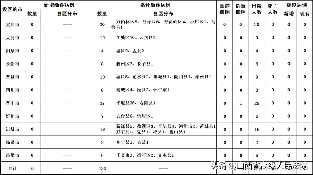 全国现有疑似病例最新情况分析