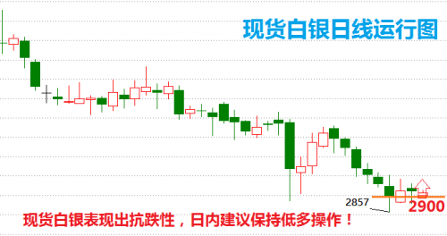 白银市场最新分析