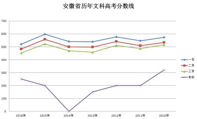 安徽最新二本投档线公布，解读与影响分析