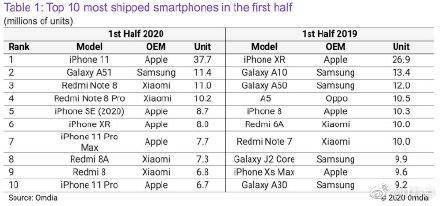 苹果iPhone 12最新销量分析，市场反响热烈，销量表现强劲