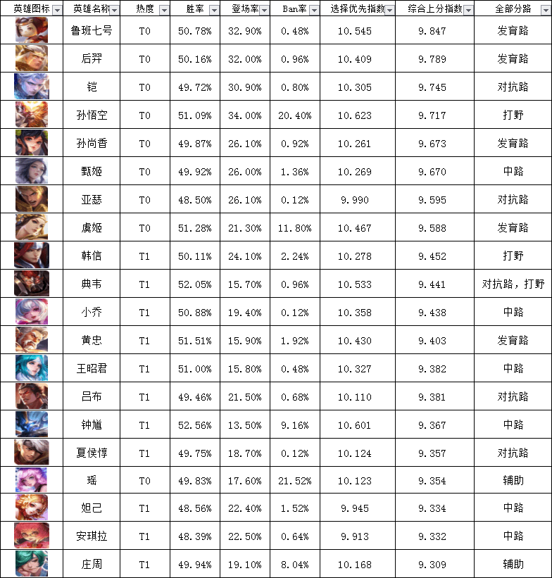 王者荣耀最新数据胜率分析报告