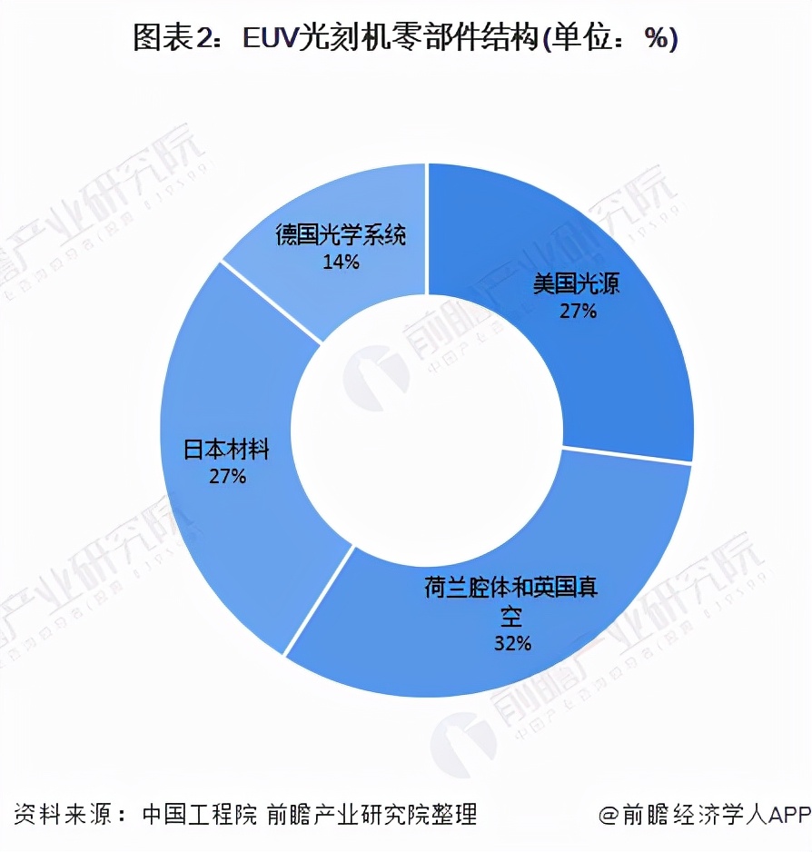 EUV光刻机最新信息，技术进展、市场趋势与挑战分析