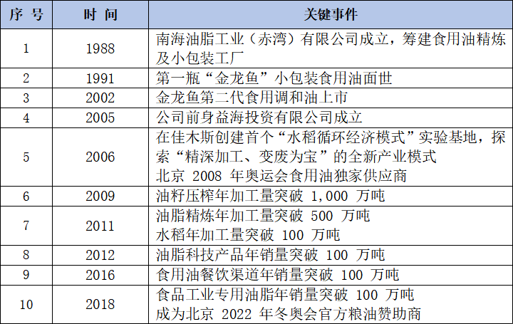 关于金龙鱼股票最新信息的深度解析