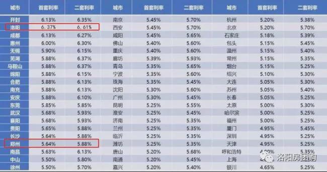 洛阳最新的房贷利率及其影响