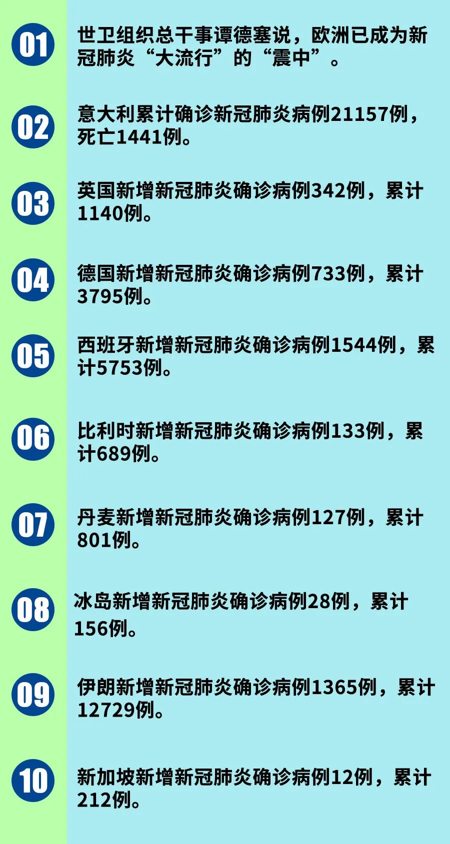 世界新冠疫情最新疫情分析