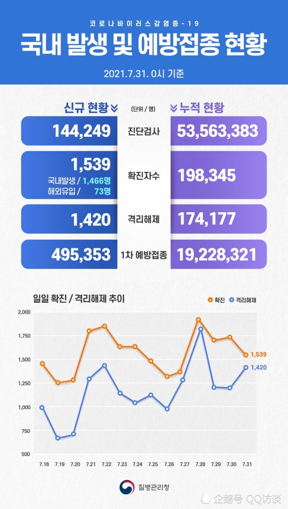 韩国七月疫情最新情况分析