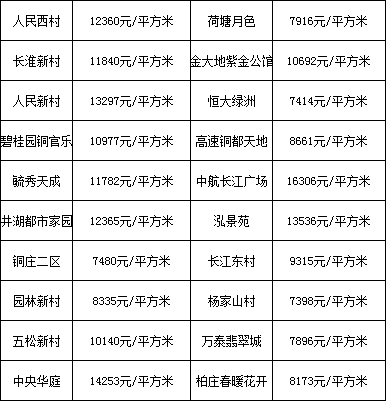 铜陵最新楼盘房价概览