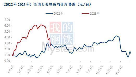 白羽鸡价格最新走势分析