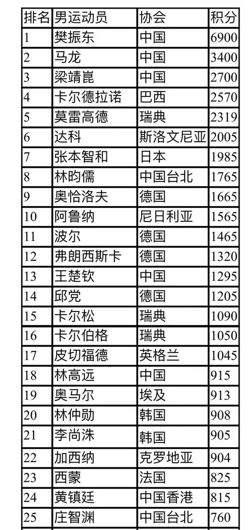 世界最新乒乓球排名，群雄逐鹿，谁领风骚？