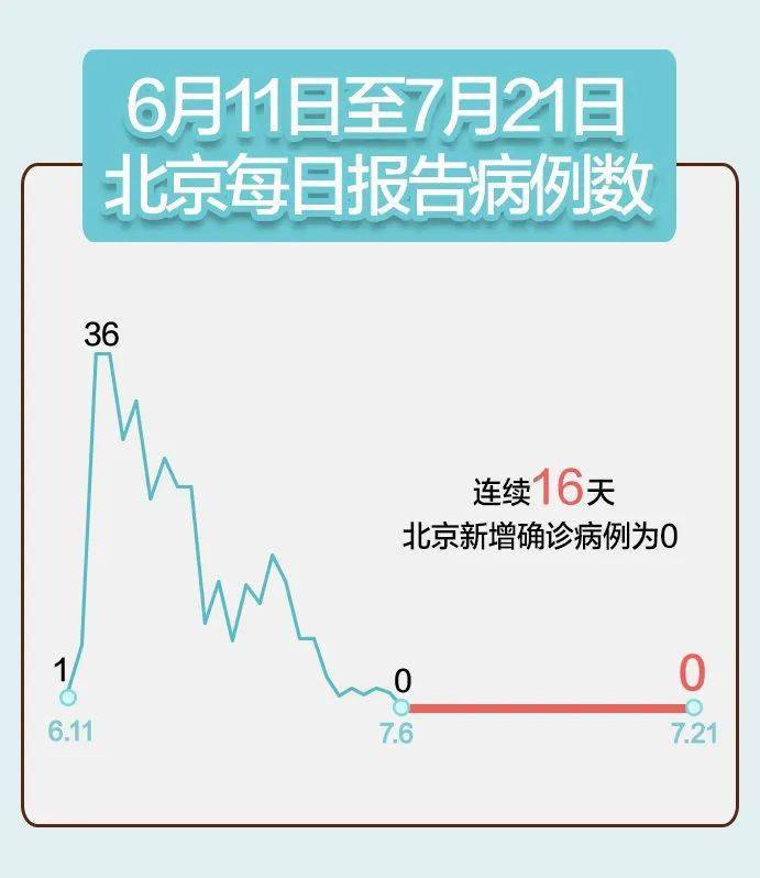 北京最新疫情情况报告（截至日期，本月15日）