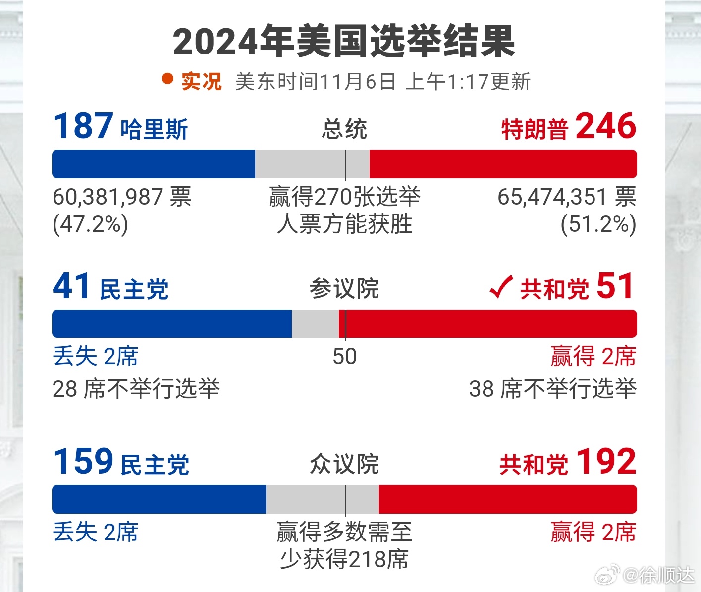 美国大选选举投票最新结果及其影响