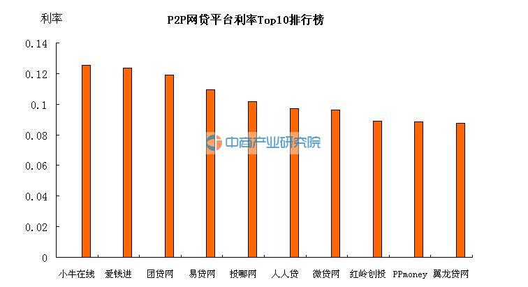 最新P2P排名及分析