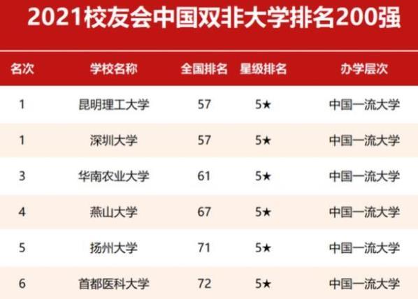 全国双非高校最新排名深度解析