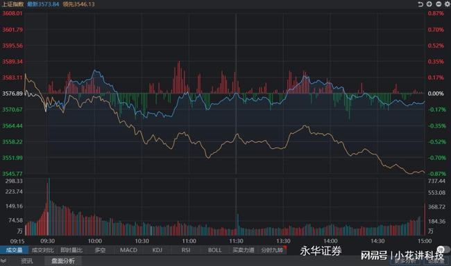 今天最新的股票行情分析