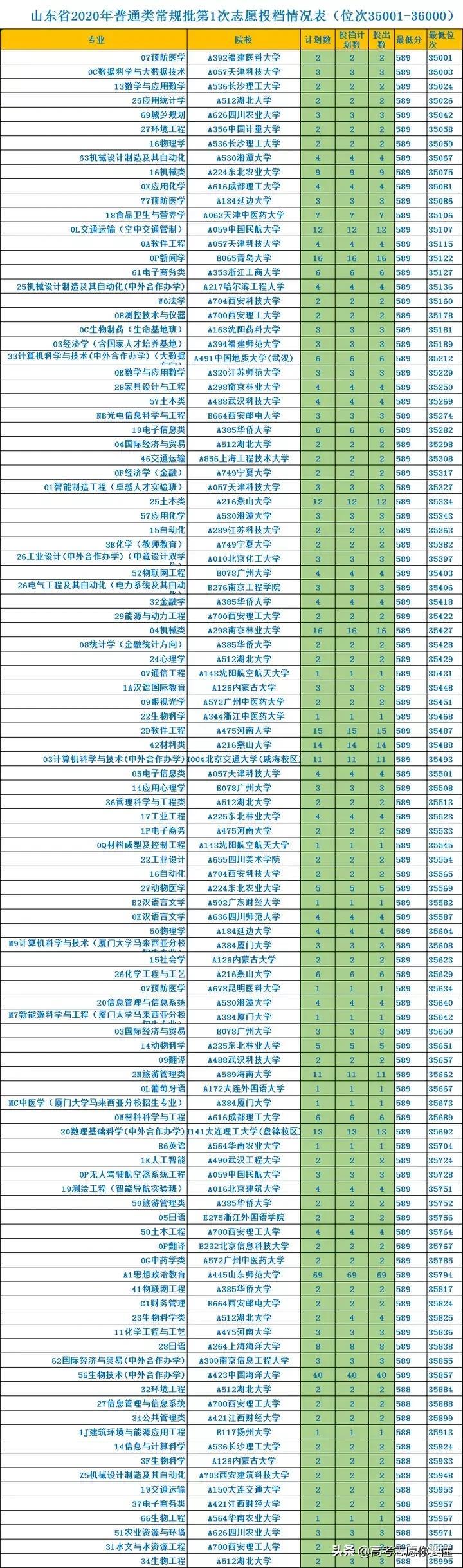 最新山东高考志愿填报指南