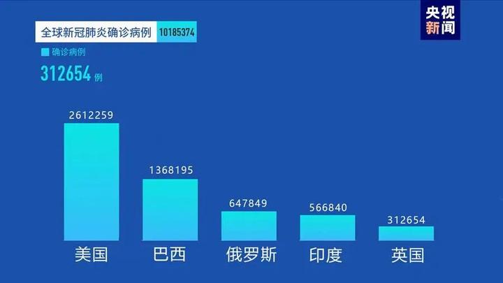 全球最新新冠肺炎确诊病例动态分析