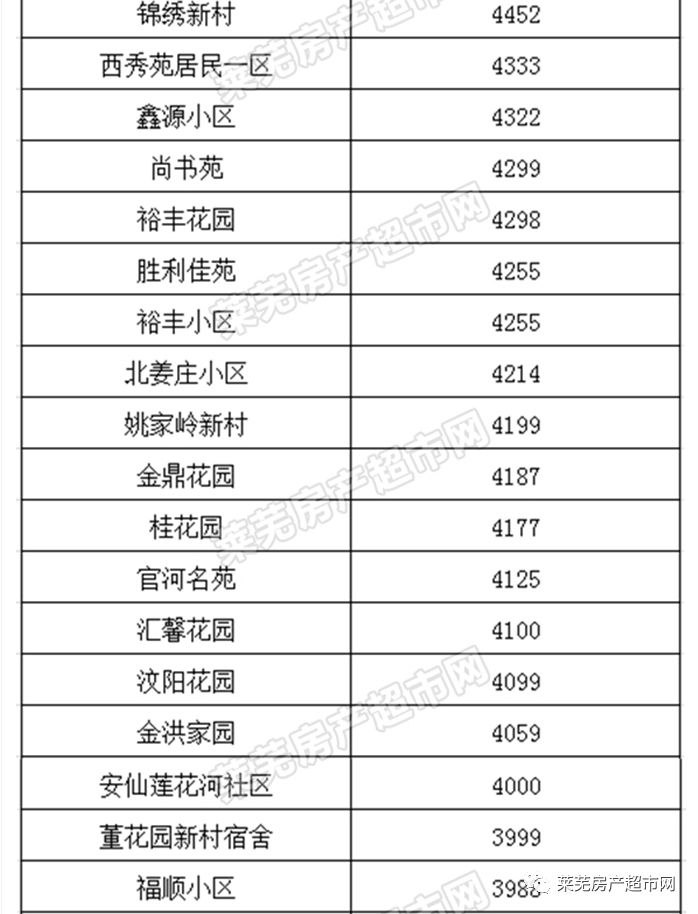 莱芜市最新房价动态分析