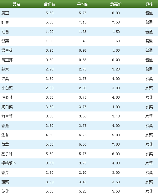 北京新发地蔬菜最新价格概览